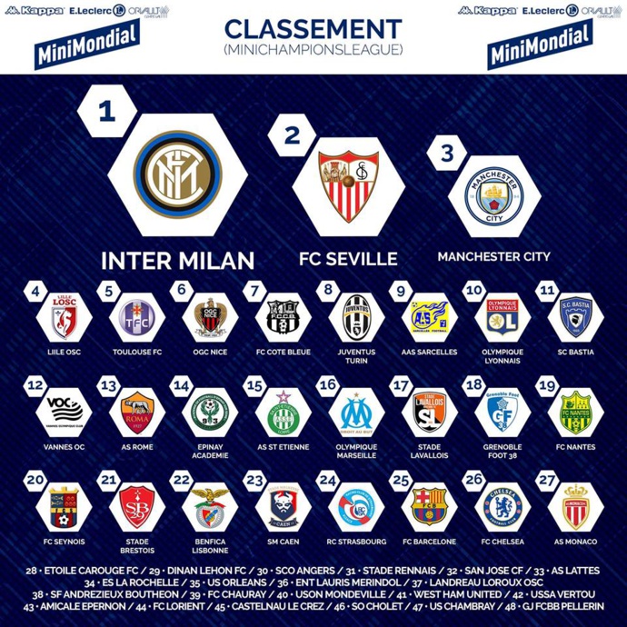 U11 : Classement du Mini Mondial d'Orvault
