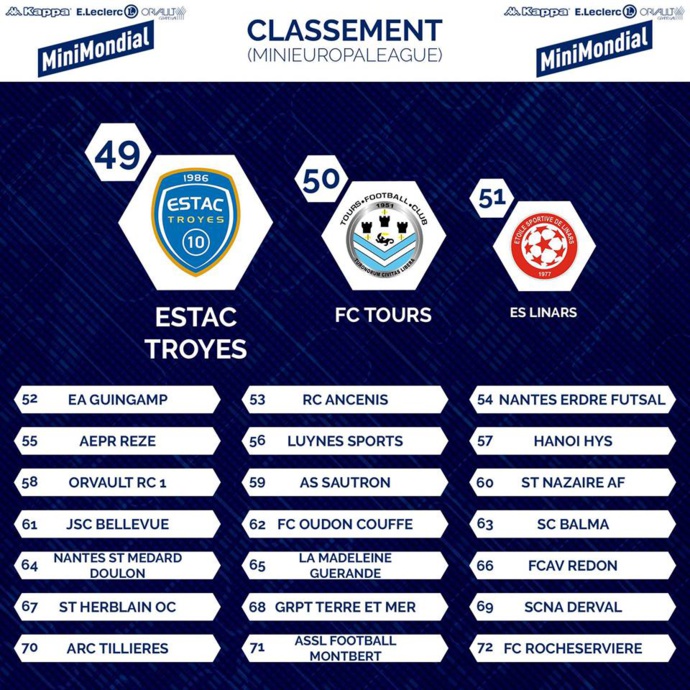 U11 : Classement du Mini Mondial d'Orvault