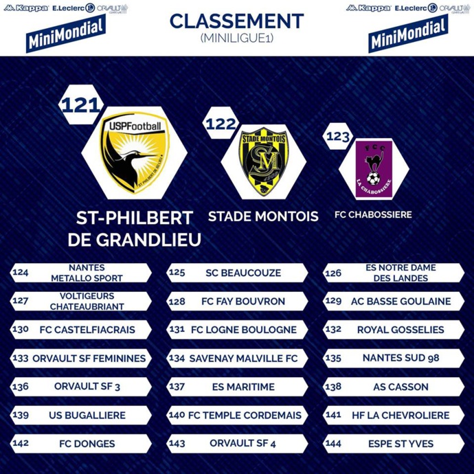 U11 : Classement du Mini Mondial d'Orvault