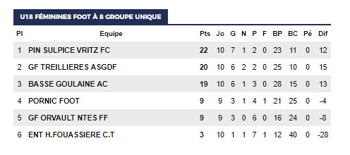 U18 F: Rétrospective de la saison des filles! U18 F: Rétrospective de la saison des filles!