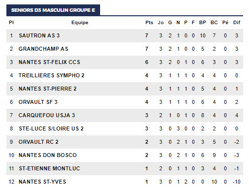 Séniors A-D1--3J: SF TREILLIERES - SHOC Séniors A-D1--3J: SF TREILLIERES - SHOC