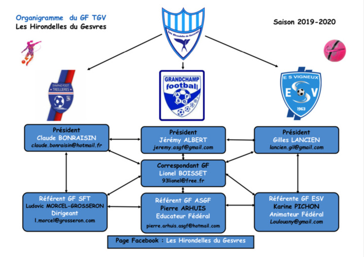 Groupement Féminin - Organigramme saison 2019-2020