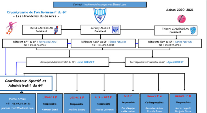 Organigramme du groupement féminin LES HIRONDELLES DU GESVRES Saison 2020-2021