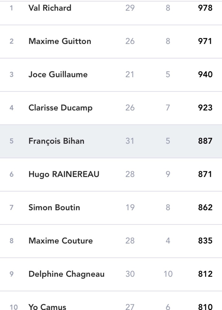 LES VAINQUEURS DU CHALLENGE PRONOSTICS EURO 2021 SONT...