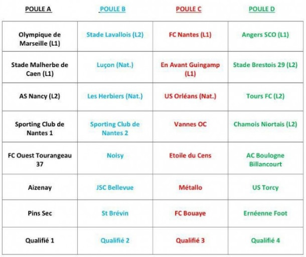 Les groupes de la Naoned CUP Les groupes de la Naoned CUP