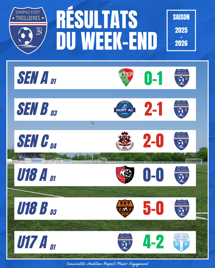 Les résultats du week-end (21 et 22 mars) Les résultats du week-end (21 et 22 mars)