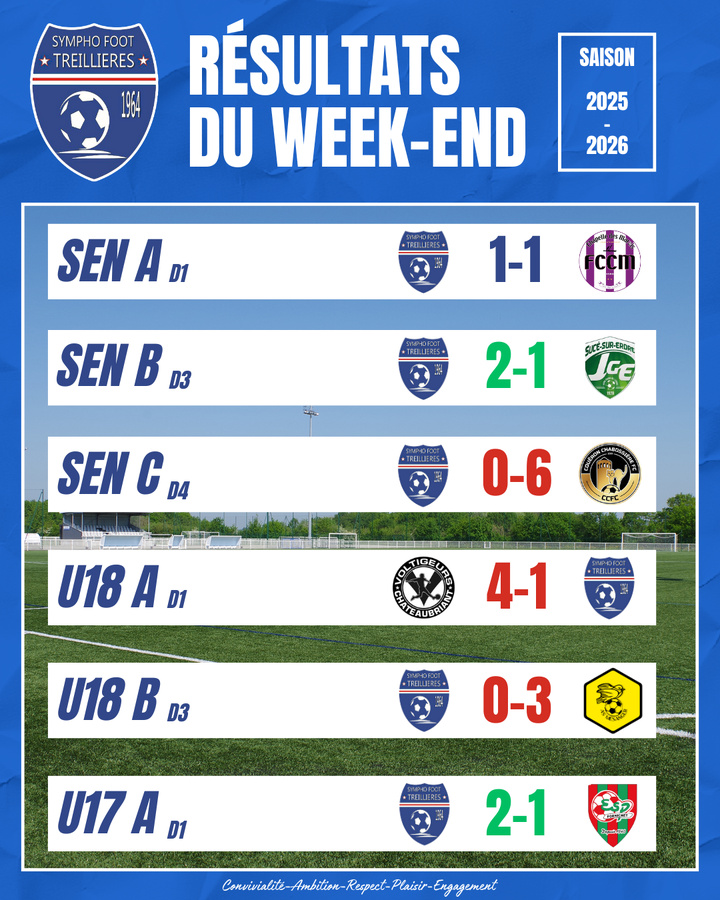 Les résultats du week-end (28 et 29 mars)