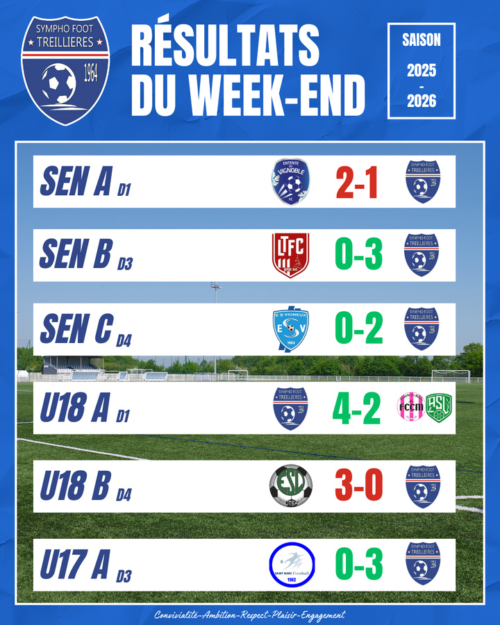 Les résultats du week-end (11 et 12 avril)