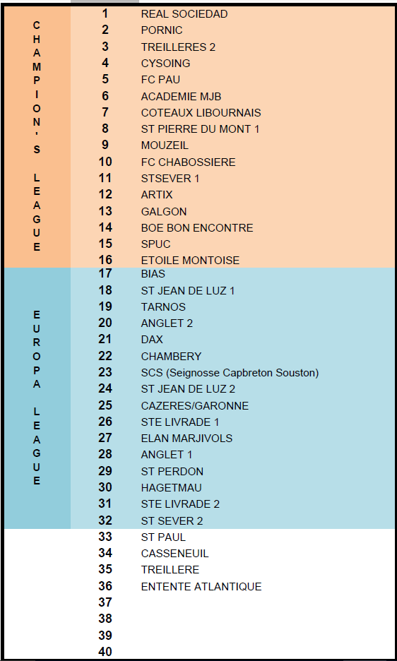 Week-end au vert dans les Landes pour nos jeunes