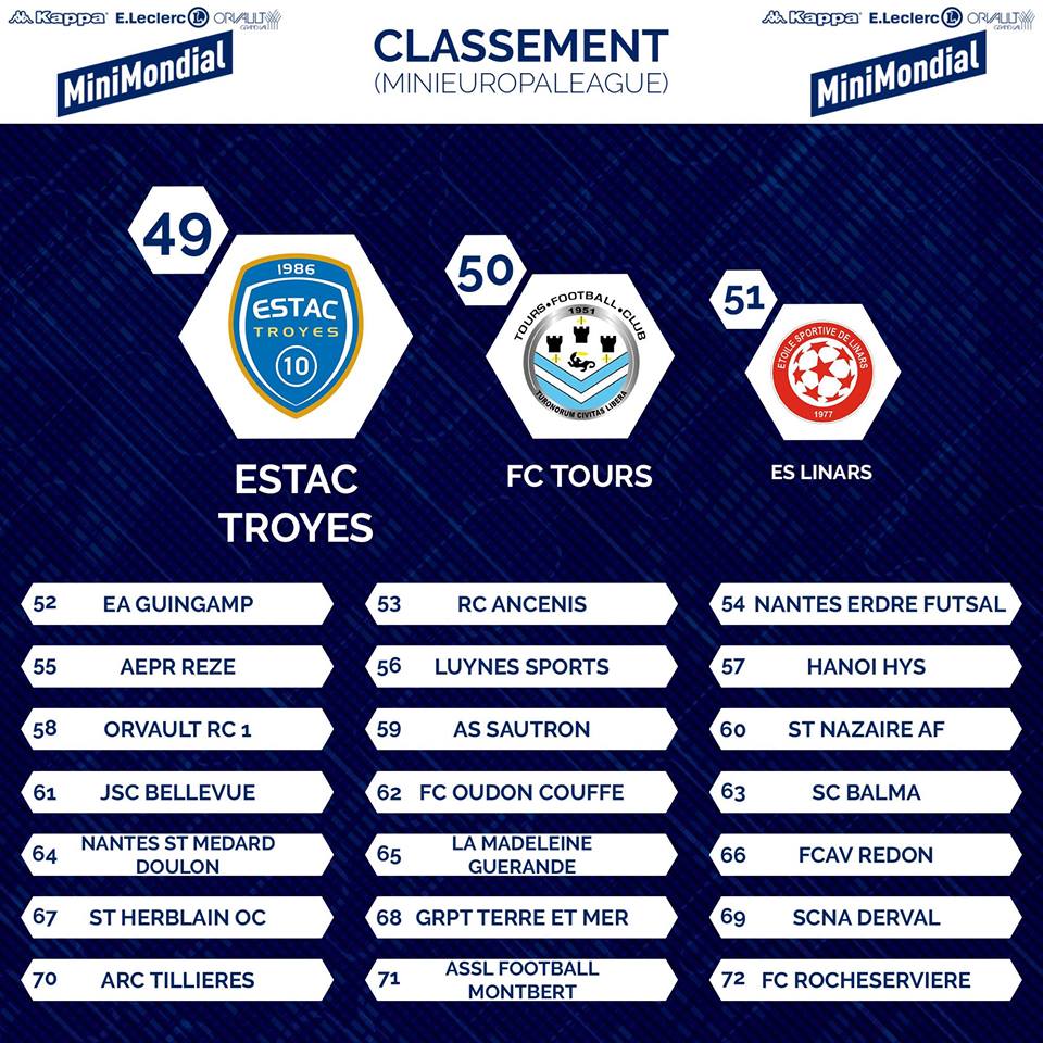 U11 : Classement du Mini Mondial d'Orvault