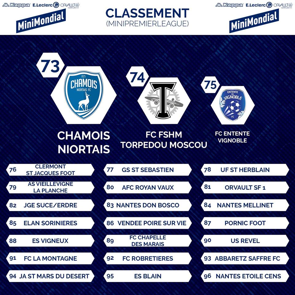 U11 : Classement du Mini Mondial d'Orvault