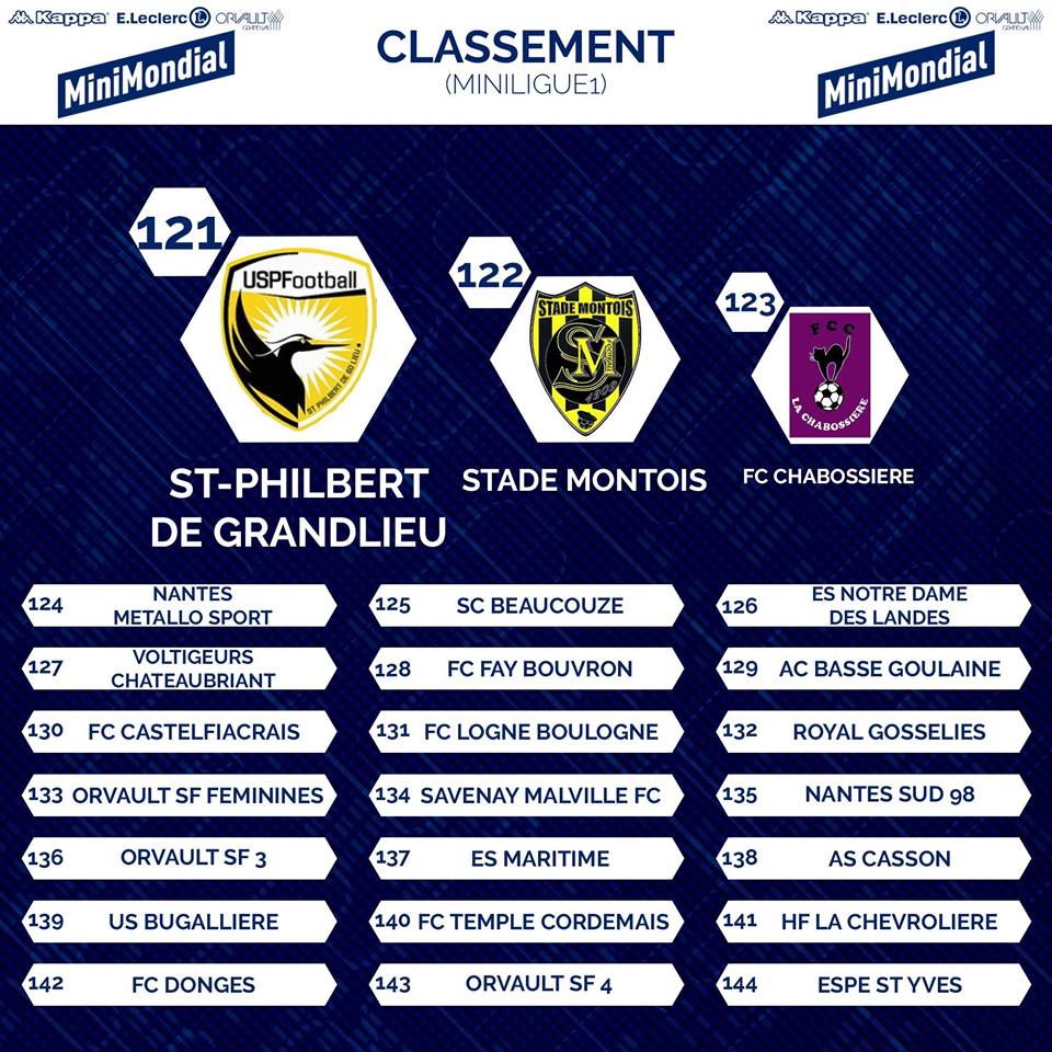 U11 : Classement du Mini Mondial d'Orvault