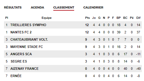 U17 Région: La France d'Aizenay - SF Treillières  Le sans faute continue! 