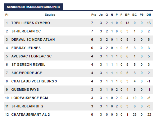 Séniors A-D1--3J:  SF TREILLIERES - SHOC