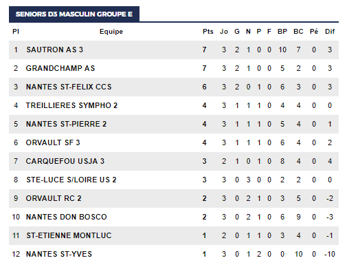 Séniors A-D1--3J:  SF TREILLIERES - SHOC