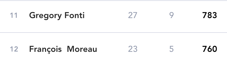 LES VAINQUEURS DU CHALLENGE PRONOSTICS EURO 2021 SONT...